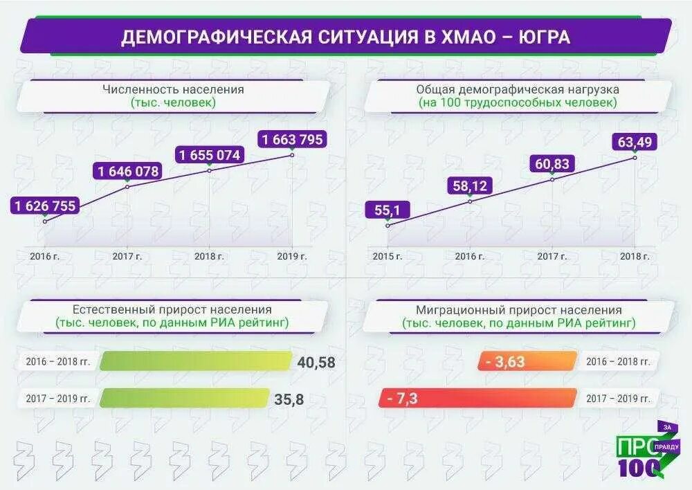 Счет россии 2021. Демографическая ситуация график. Демография статистика. Демографическая ситуация в России 2021. Демографические данные России за 2021 год.