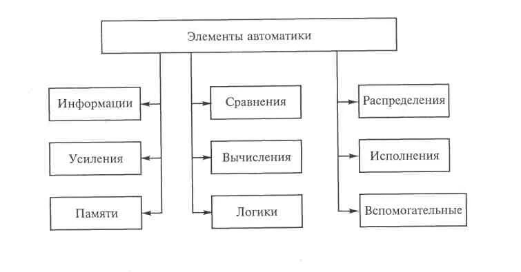 Классификация автоматики. Классификация элементов автоматики по функциональным признакам. Схема элементов автоматики. Основные элементы автоматики 8 класс. Классификация элементов систем автоматического управления.