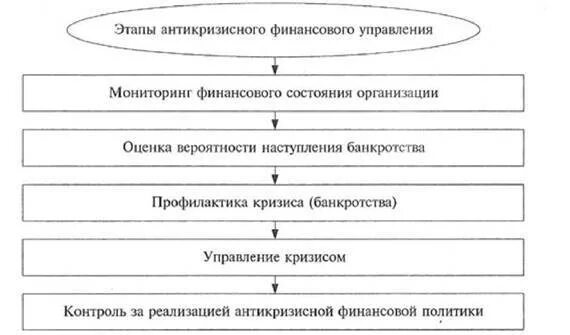 Система антикризисного управления предприятием. Этапы технологии антикризисного управления. стадии антикризисного управления. последовательность этапов антикризисного управления. последовательность аспектов анализа антикризисного управления.