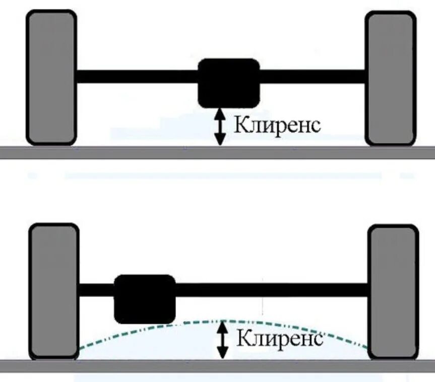 Клиренс и дорожный просвет разница. Что такое дорожный просвет автомобиля. Что такое клиренс у автомобиля. Клиренс что это такое в машине.