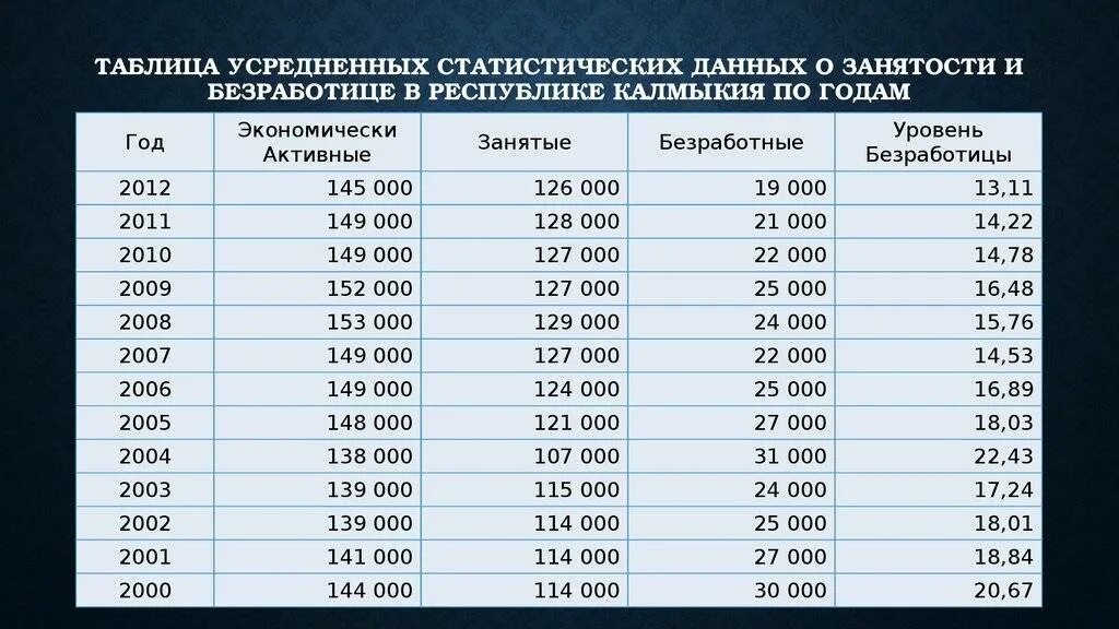 По статистическим данным на начало 2018 г. Таблица безработицы в России. Показатели безработицы в России таблица. Показатель безработицы в России по годам. Уровень безработицы в России по годам таблица.