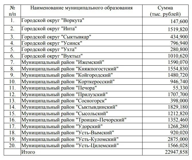 Номера телефонов г сыктывкара. Учреждения культуры список. Реестр учреждений культуры. Районный коэффициент Вуктыл Республика Коми. Составьте список учреждений культуры.