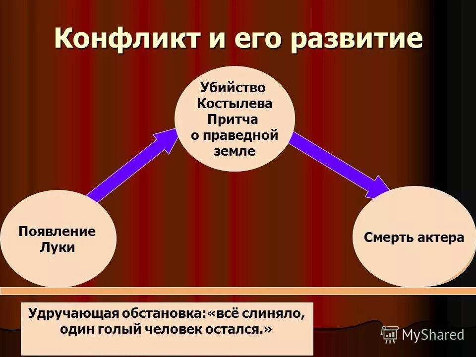 Развитие драматического действия. Конфликты в пьесе на дне. Система персонажей на дне. Композиция пьесы на дне Горького. Конфликты в произведении на дне.