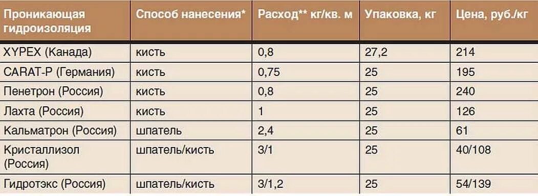 Гидроизоляция расход на 1м2. Расход гидроизоляции. Сколько гидроизоляции на 1 кв метр. Обмазочная гидроизоляция расход. Расход гидроизоляции на 1 м2.