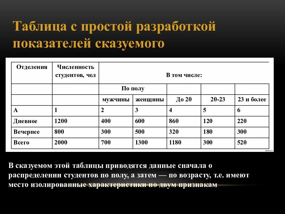 Наименьшее количество статистических сказуемых в простой таблице Информация и информационное общество Использование математического языка для