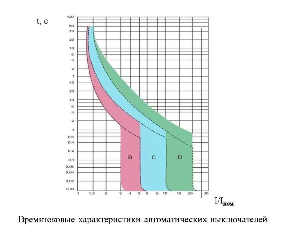 Кривая срабатывания автоматических выключателей. График характеристики с автоматического выключателя. Время токовая хар-ка автоматического выключателя. Характеристики автоматических выключателей.