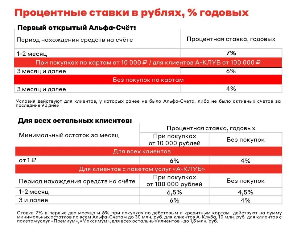 Накопительный Альфа счет. Накопительный сяет Альфабанк. Депозиты Альфа банка. Проценты на накопительный счет в Альфа банке. Альфа счет условия 2024 альфа банк