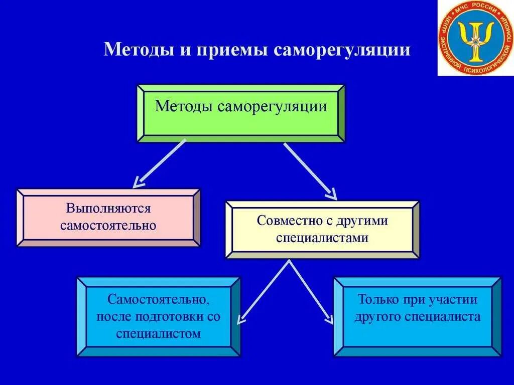 Методы саморегуляции. Приемы и способы саморегуляции. Методы саморегуляции в психологии. Приемы психической саморегуляции. Уровни психической саморегуляции