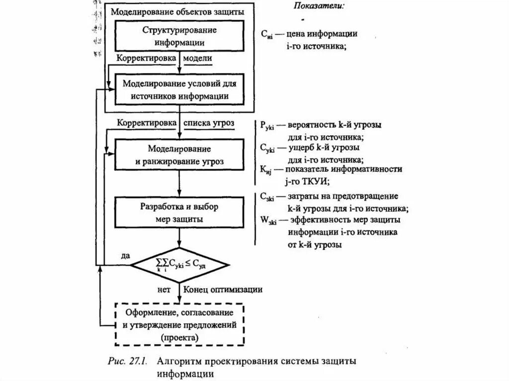 Организация алгоритм защиты. Алгоритм построения системы защиты информации. Этапы алгоритма проектирования системы защиты информации. Блок схема информационной безопасности. Алгоритм построения системы информационной безопасности.