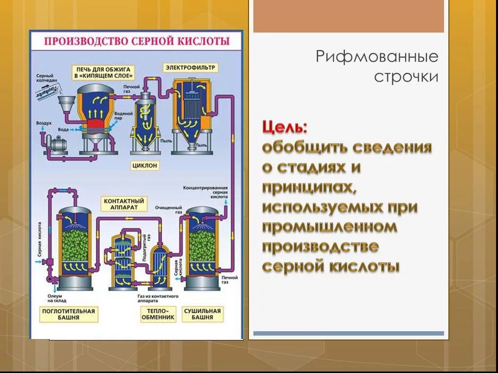 Производство серой кислоты. Реакция получения серной кислоты в промышленности. Промышленный Синтез серной кислоты. Производство серной кислоты химия. Стадий производства серной кислоты?.