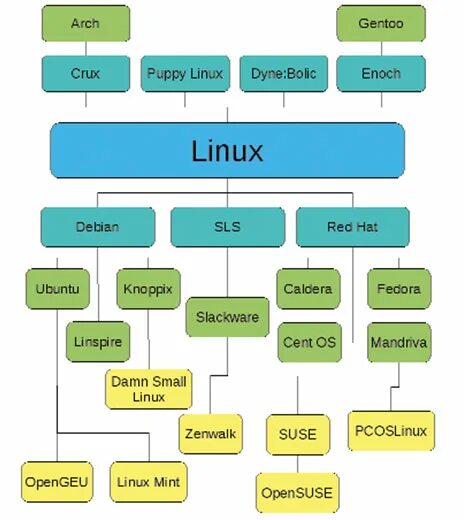 Linux architecture. Архитектура ядра ОС Linux. Архитектура линукс схема. Архитектура операционной системы Linux. Схема Linux.