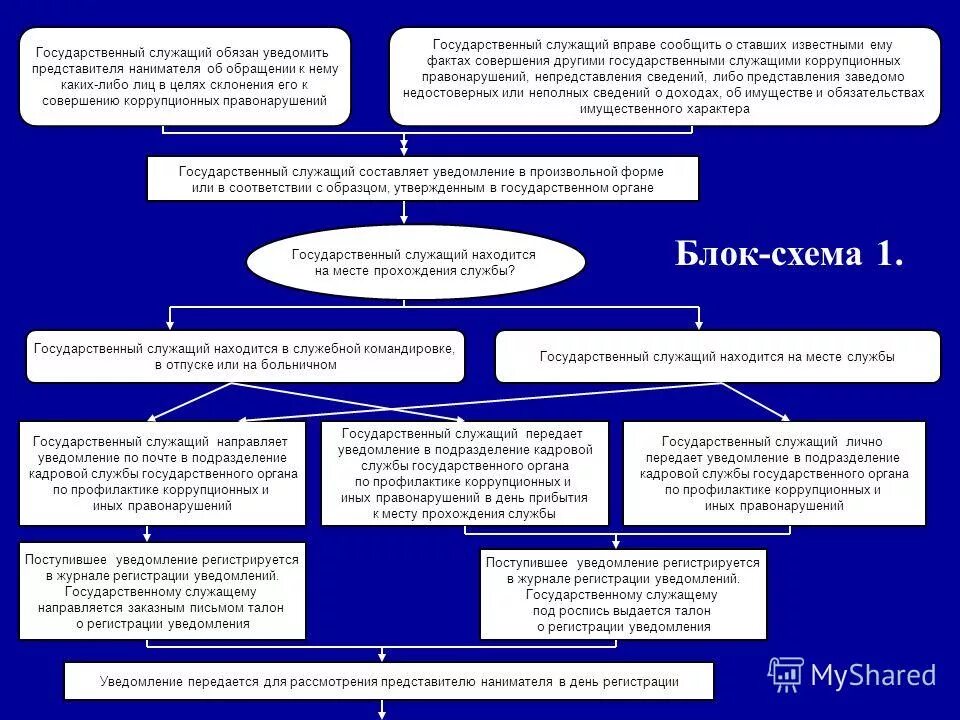 Склонение к коррупционному нарушению. Схема государственного служащего. Уведомление о склонении к коррупции. Наниматель и представитель нанимателя гражданского служащего. Схема действий госслужащих.