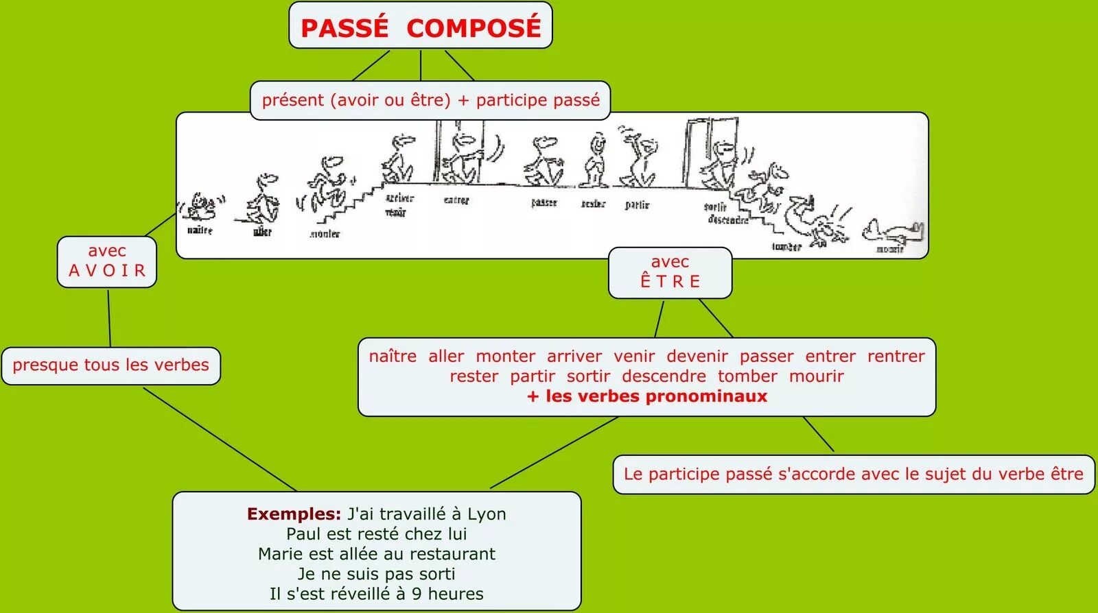 Passé composé во французском языке схема. Схема образования passe compose. Образование passe compose во французском языке схема. Образование passe compose во французском языке. Qu en est il