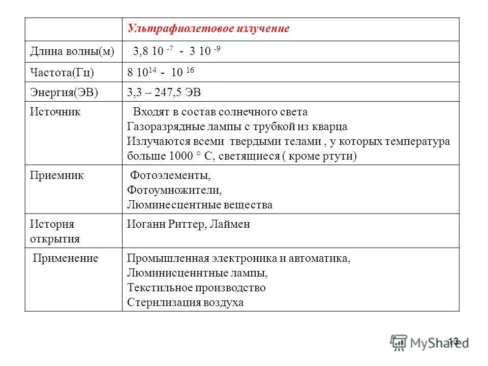 Длина волны ультрафиолетового излучения. Ультрафиолетовое излучение длина волны и частота. Длина волны видимого спектра мкм. Ультрафиолетовое излучение длина волны и частота. Ультрафиолетовое излучение диапазон частот.