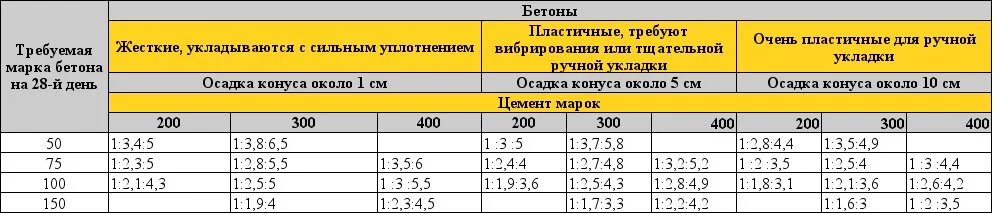 Бой бетона вес. М3 бетона в тонны. Коэффициент плотности бетонного боя. Вес бетонного боя в 1 м3. Сколько весит бетон м300