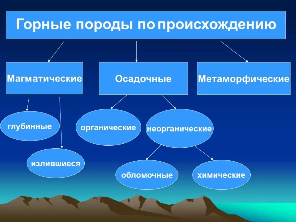 Группа пород по происхождению. Горные породы по происхождению. Происхождение горных пород. Породы магматические осадочные метаморфические. Виды горных пород по происхождению.