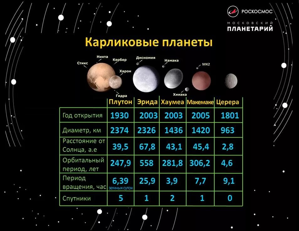 Сколько крупных планет. Солнечная система спутники планет солнечной системы. Планеты солнечной системы с карликовыми планетами. Карликовые планеты в солнечной системе расположение. Солнечная система Карликовые планеты со спутниками.