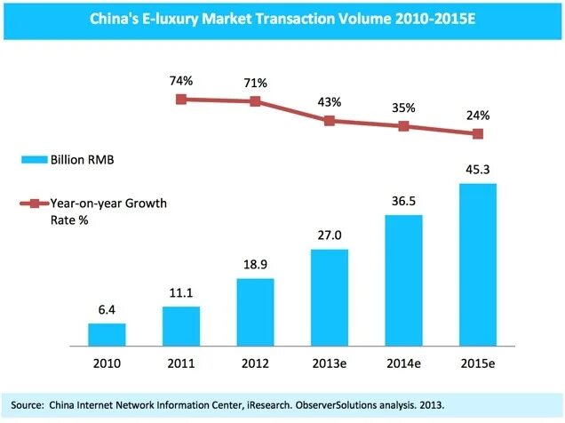 Market transaction. Luxury Market. Transaction Volume of b2b e-Commerce in China. China's local Fashion Market.