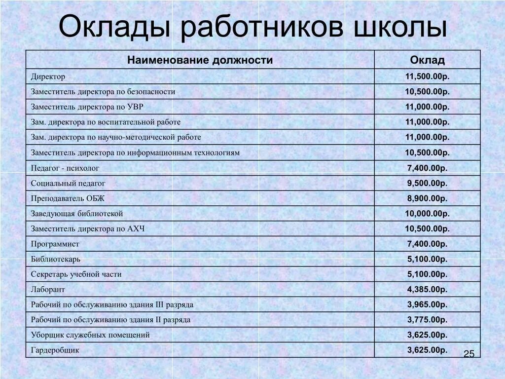 Зарплата в частной школе. Оклад заместителя директора. Зарплата заместителя директора. Оклад заместителя директора школы. Зарплата заместителя директора школы.