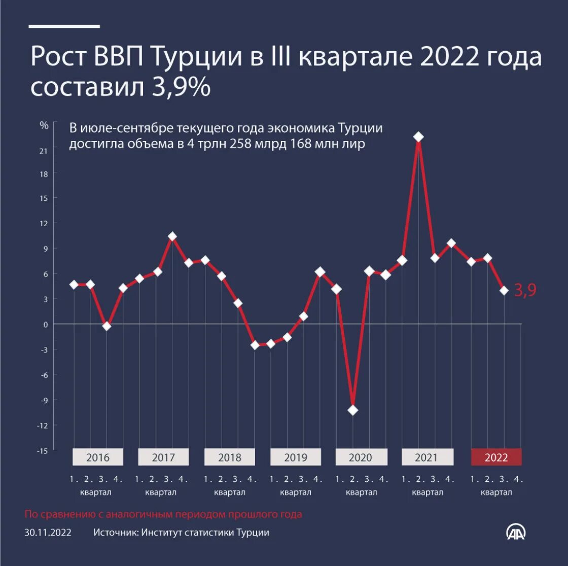 Место турции в мировой экономике. Турция экономика страны. Налогообложение в турции. Турция экономика 2020. Рост экономики турции.