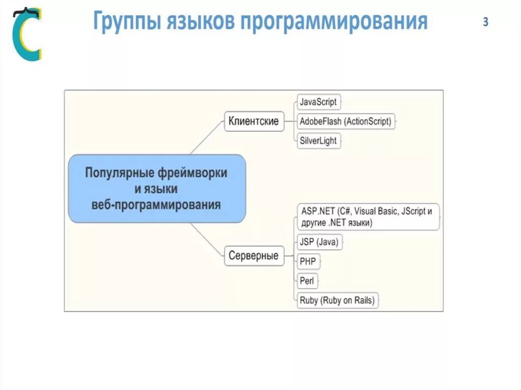 Язык веб страницы. Языки программирования. Языки веб программирования. Современные языки программирования. Клиентские языки веб программирования.