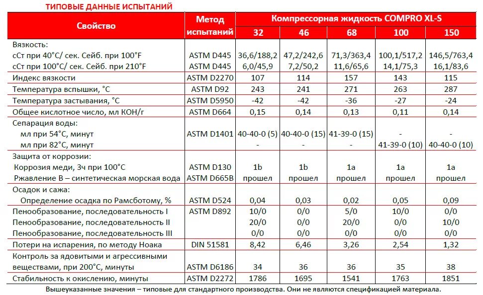 Плотность компрессорного синтетического масла. Компрессорное масло Петро Канада 46. Масло компрессорное характеристики. Компрессорное масло вязкость 92. Аналог компрессорного масла