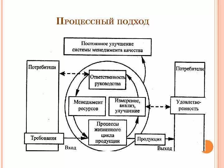 Процессный подход в системе менеджмента качества пример. Схема процессного подхода к управлению. Пример процессного подхода. Процессный подход схема. Процессный подход менеджмента качества