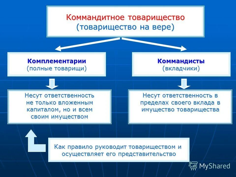 Имущество 1 2 группы. Коммандитное товарищество. Команиндитное товариществ. Коммандитное товарищество ответственность. Товарищество на вере (коммандитное товарищество).