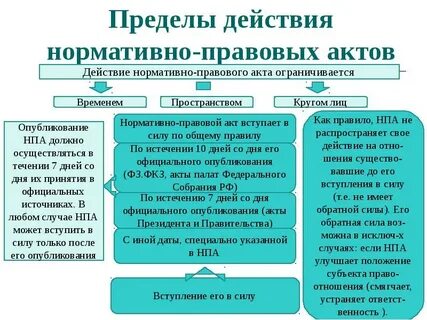 Правила действия нормативно правовых актов