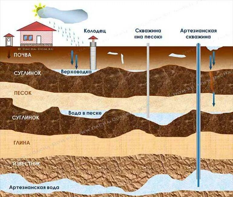 Как узнать какая глубина скважины. Артезианские скважины водоносный Горизонт. Юрский водоносный Горизонт. Бат келловейский водоносный Горизонт. Скважина колодец водоносные горизонты.