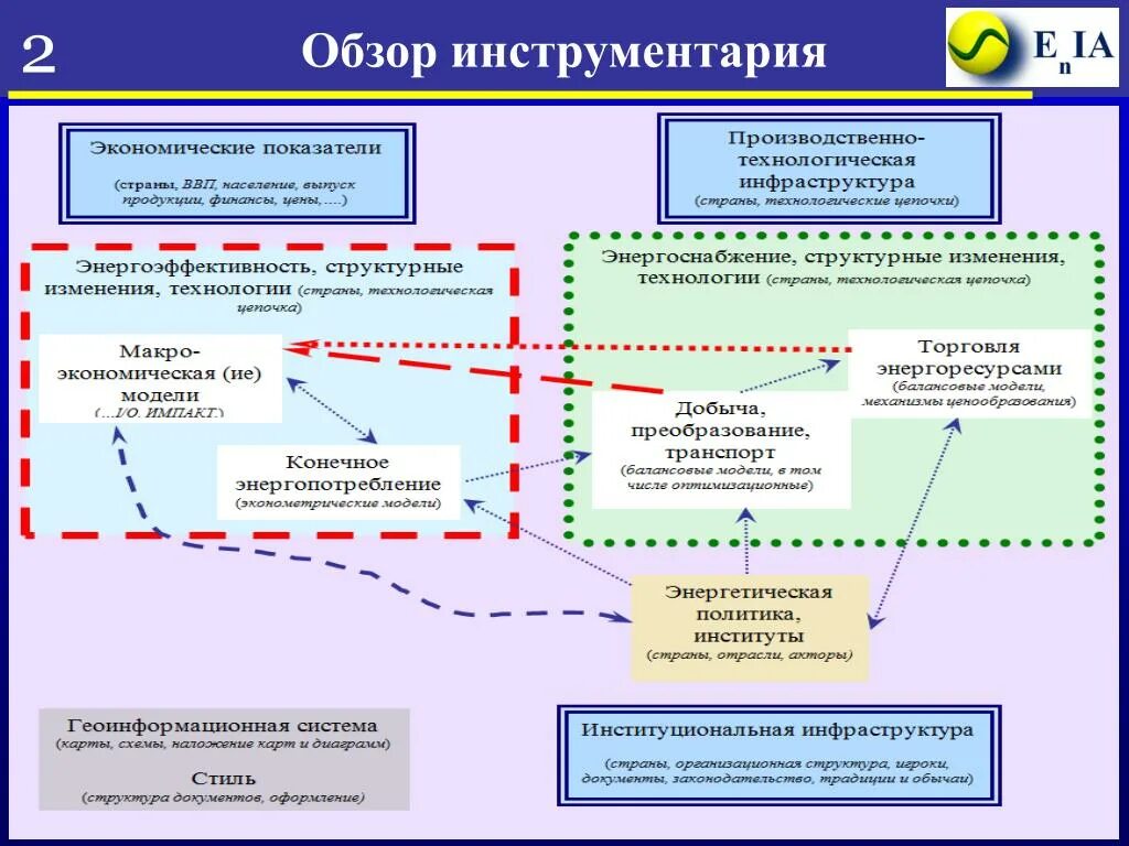 Результаты оценки потребностей. Оценка потребности в дополнительном финансировании.