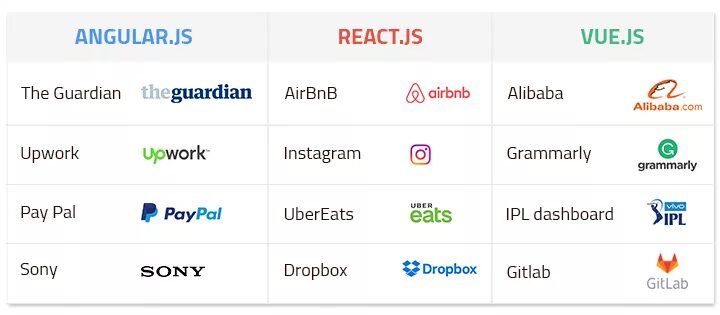 Angular scrolling. React vue angular. react vs vue. react vs angular vs vue. react js vs angularjs.