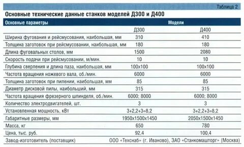 Станки деревообрабатывающие характеристики станков