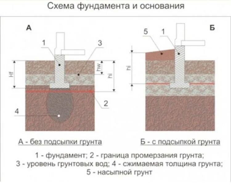 Грунты оснований фундаментов зданий. Плотность грунта для устройства основания под фундаменты. грунты основания и фундамент схема. схема подготовки основания под фундамент. типы грунтовых оснований для фундамента.