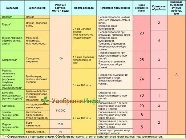 Азофос фунгицид. Таблица эффективности действующих веществ фунгицидов. Инсектициды для обработки теплицы. Обработка фунгицидами. Период вегетации растений для опрыскивания