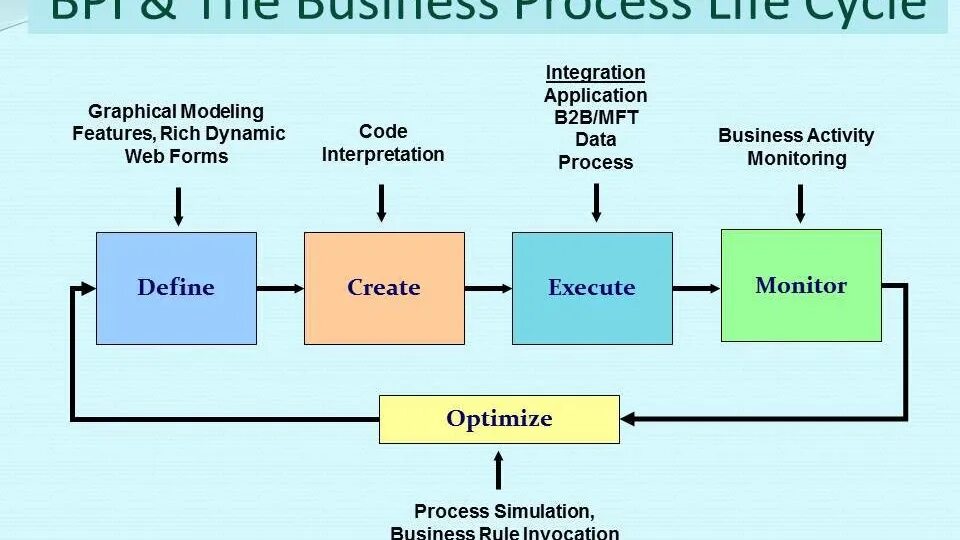 Process me. Business process. business process model. bpms системы. управление бизнес-процессами.