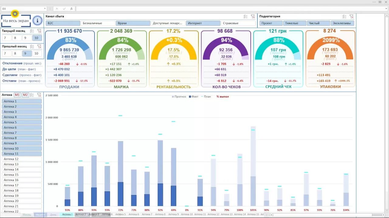 Показатели bi. Дашборд для директора в excel. Дашборд сводные графики в excel. Дашборд Кольцевая диаграмма. Excel финансовый отчет дашборд.