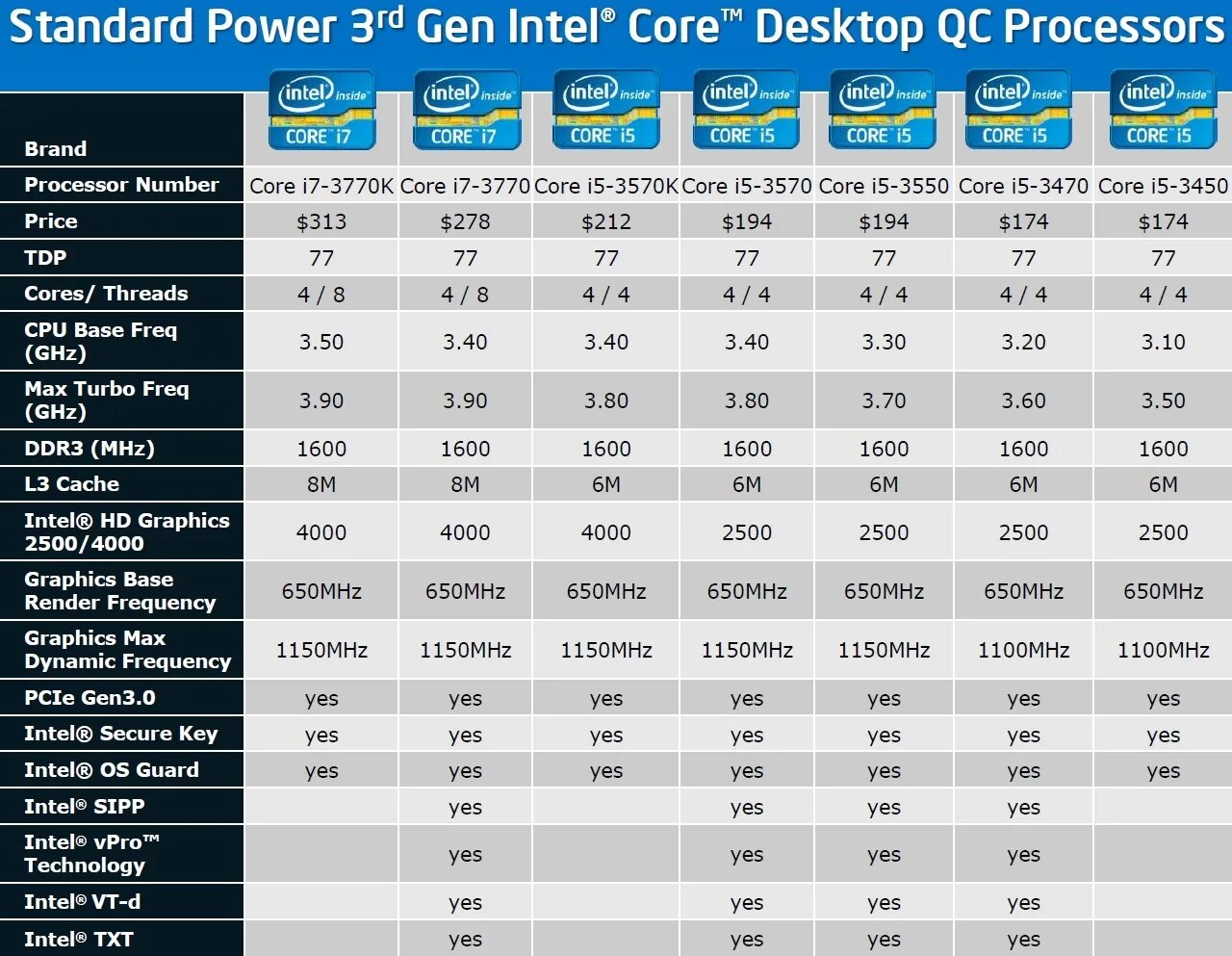 Поколения процессоров Intel Core i7. Процессоры Интел 7 поколение. Intel Core i7 таблица. Интел i7 характеристики.