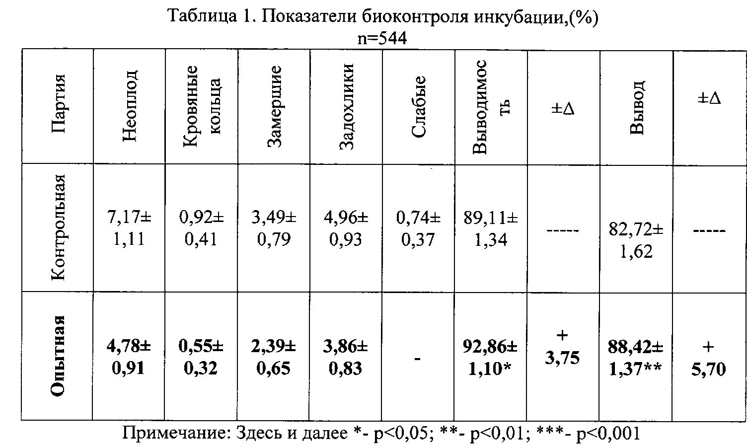 Как закладывать яйца в инкубатор куриные пошагово. Таблица вывода цыплят в инкубаторе. Температура вывода цыплят в инкубаторе таблица. Температура в инкубаторе для цыплят таблица. Таблица вывода бройлеров в инкубаторе.