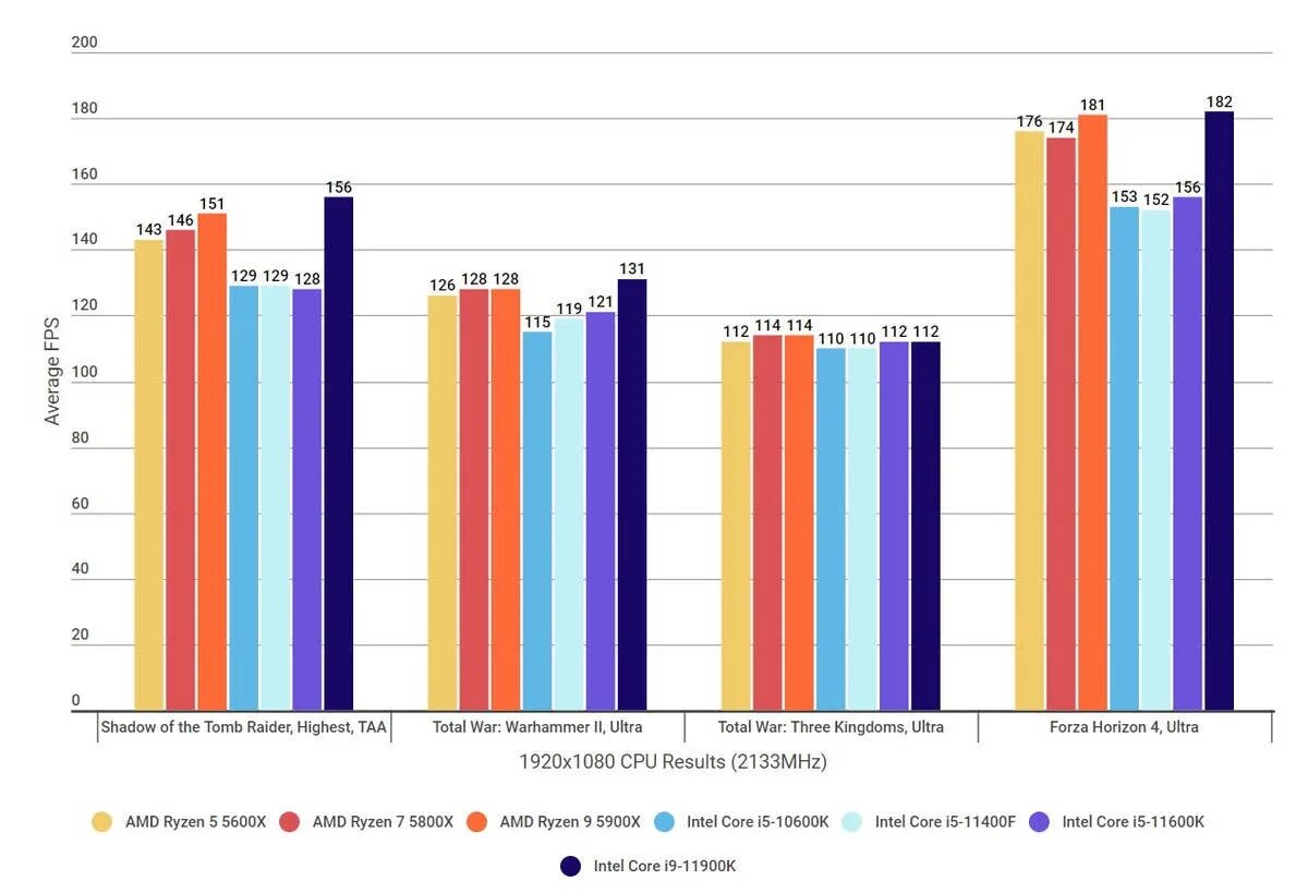 Intel i5 11400f. 3dmark ryzen 5 5600x. I5 11400 vs ryzen. 12400f i5 тест. I5 11400 vs ryzen.