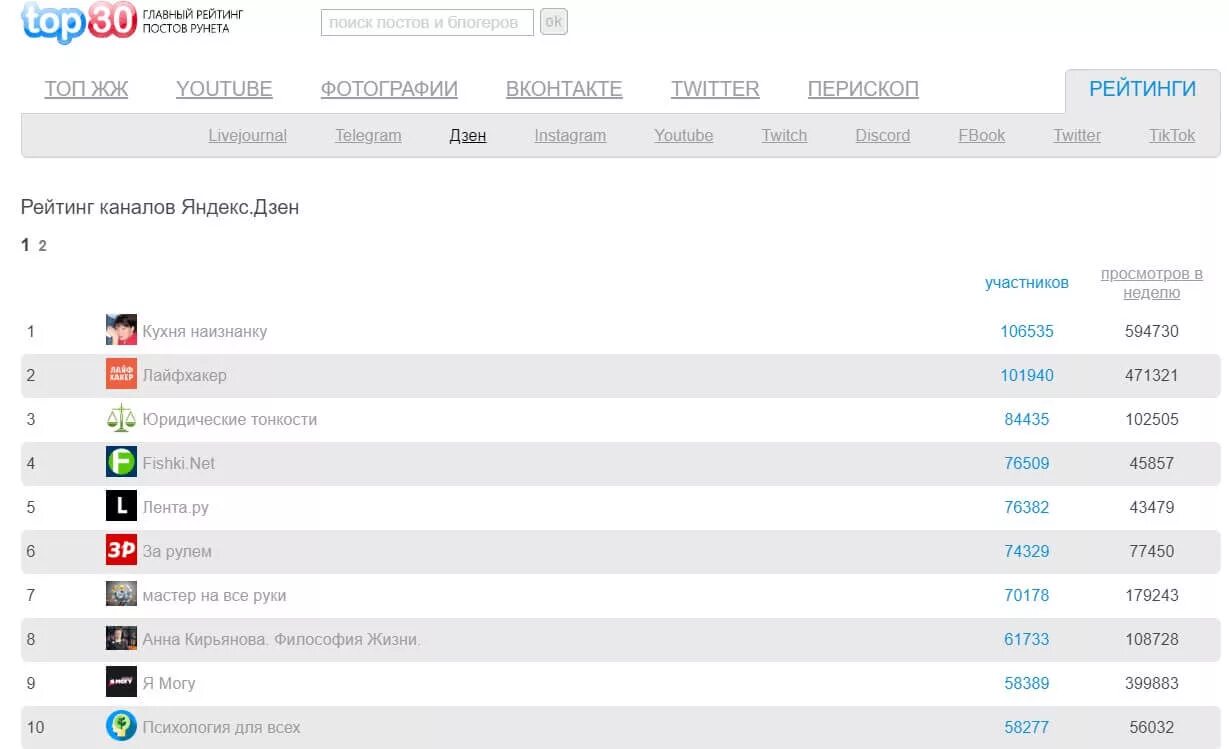 Топ Дзена каналов. Топ канал. Дзен поиск канала