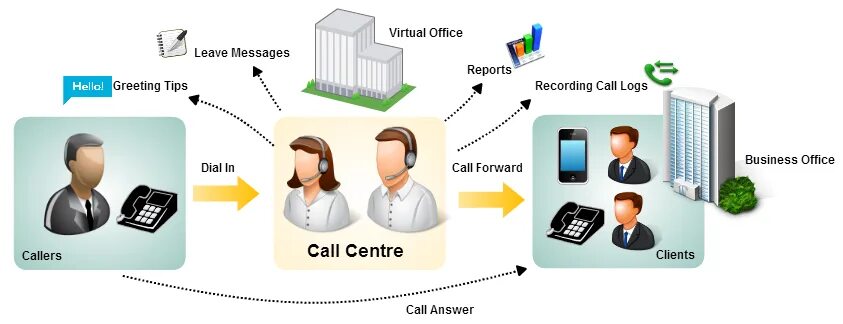 Call features. Схема Call центра. Схема работы колл центра. Оператор контакт центра. Проект колл центра.