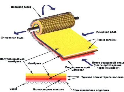 Композитные мембраны