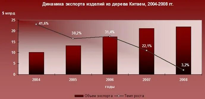 Экспортируемых изделий. Динамика экспорта Китая. Объем экспорта Китая по отраслям. Динамика производства деревянной мебели в Китае. Сырьевые базы Китая.