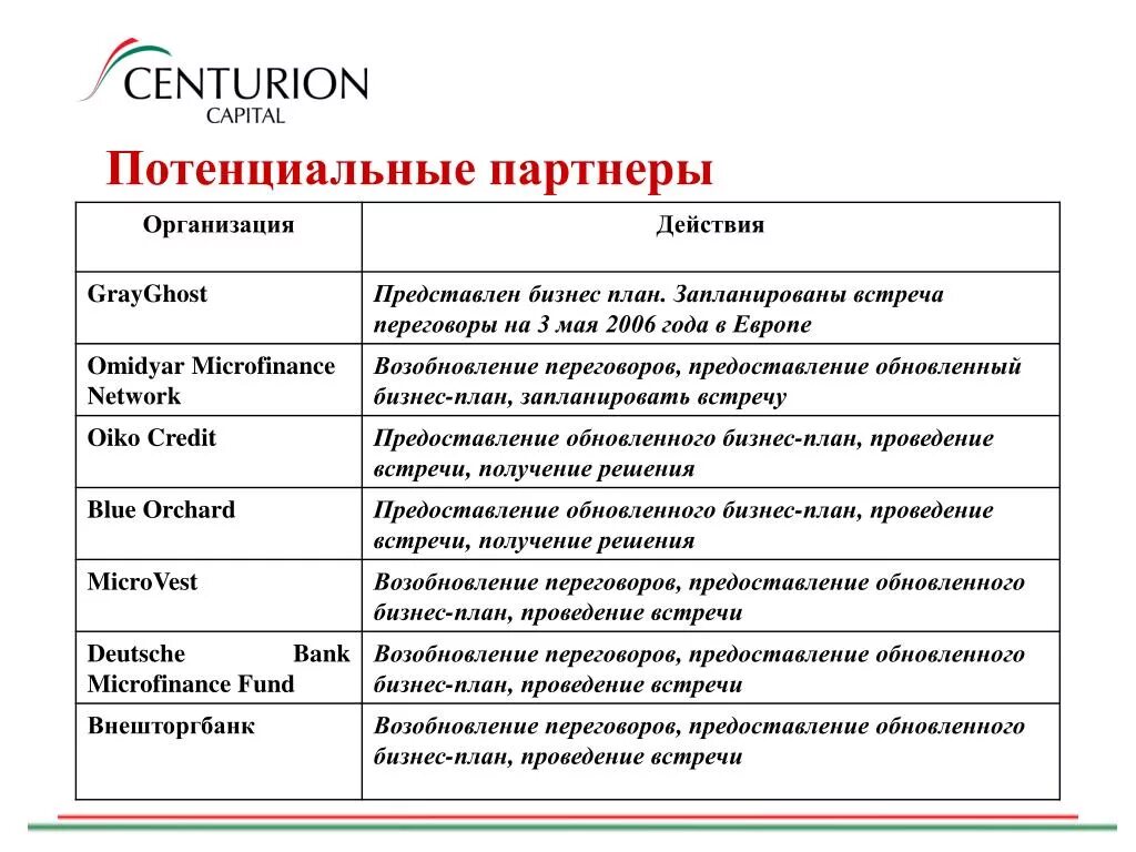 Возможные партнеры организации. Возможные партнеры организации