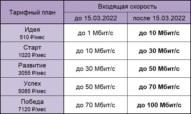 Проверить скорость уфанет. Уфанет тарифы. тарифные планы уфанет. уфанет пакет. уфанет скорость интернета.