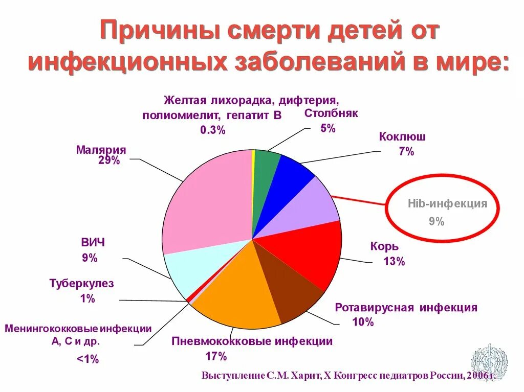 Статистика коклюша. Роль инфекционных заболеваний в структуре причин смерти населения. Структура причин смерти от инфекционных заболеваний населения РФ. Диаграмма смертности от иныекционны́хщаболеваний. Смертность от инфекционных болезней.