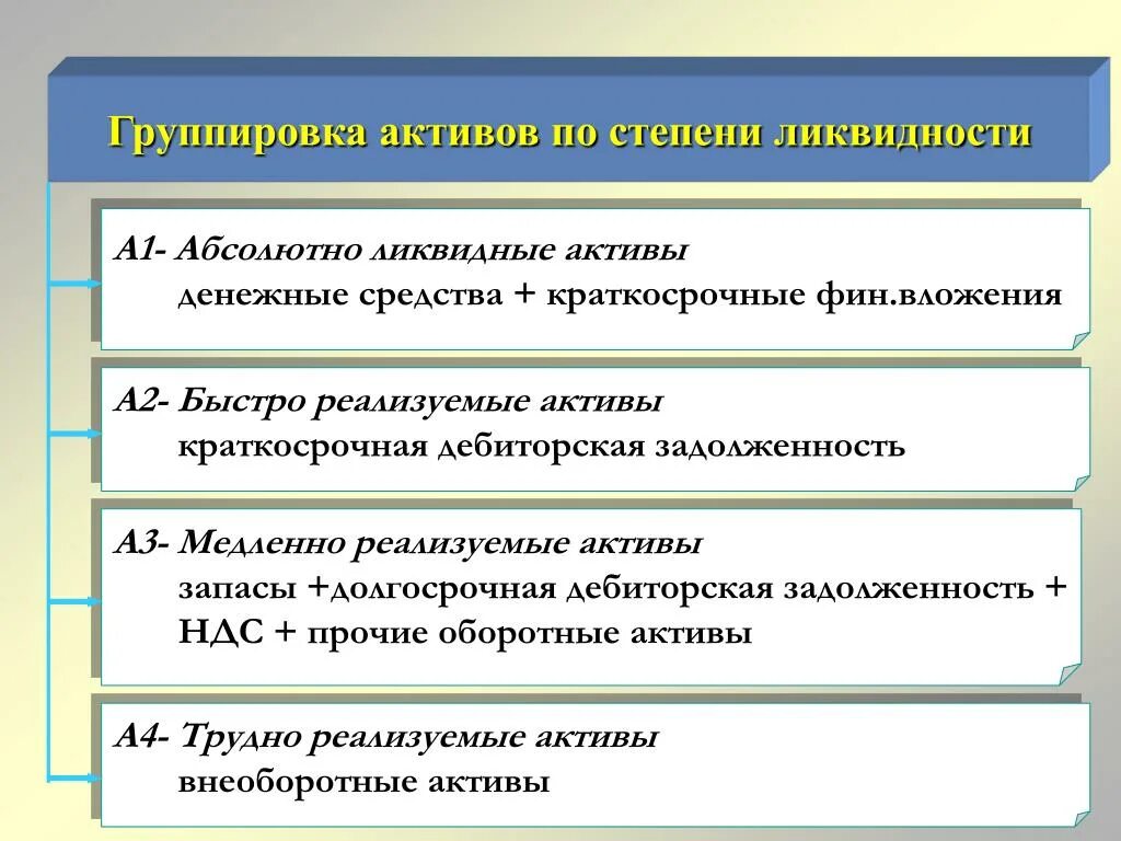 Классификация активов по ликвидности. Денежные средства +краткосрочные фин вложения =. Абсолютно ликвидные акьив. Группировка оборотных активов по степени ликвидности. Актив собственный капитал дебиторская задолженность