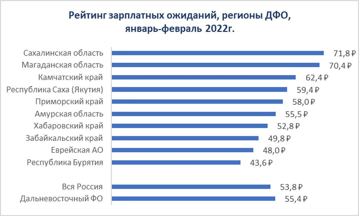 Средняя заработная плата в Сахалине. Средняя зарплата в России 2022. Среднестатистическая заработная плата России в 2022 году. Средняя зарплата по России 2022.