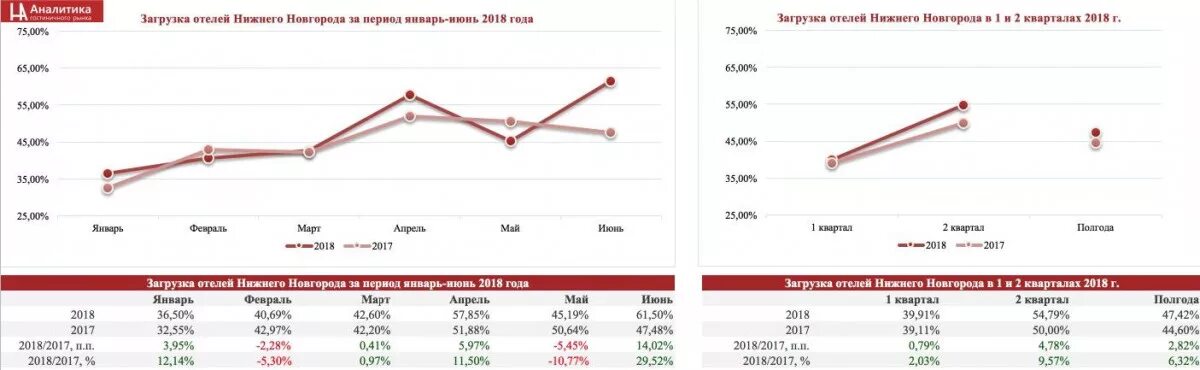Сайты продаж нижнего новгорода. Загрузка гостиниц в Нижнем Новгороде 2020. Загрузка гостиницы. Статистика загрузки отелей Москвы. Гостиничный рынок Нижнего Новгорода.